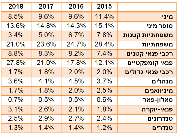 הקטגוריות המובילות ב2018 הקטגוריות המובילות ב2018